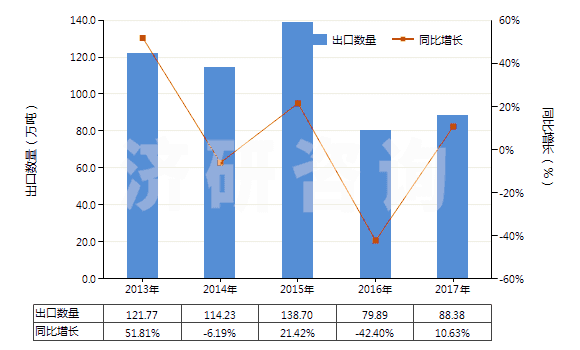 2013-2017年中國石灰石助熔劑（用于制造石灰或水泥的石灰石及其他鈣質(zhì)石）(HS25210000)出口量及增速統(tǒng)計